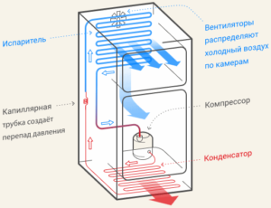 Неисправности компрессора холодильника, самостоятельное определение поломки по признакам